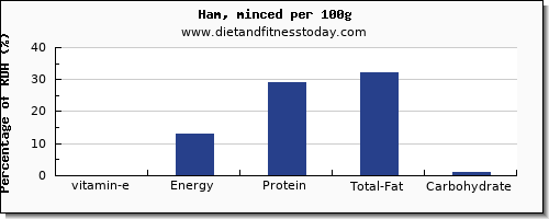 vitamin e and nutrition facts in ham per 100g